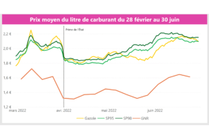 Infographie Prix carburant au 30 juin 2022
