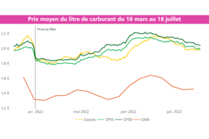 Prix du carburant et GNR 18 juillet 2022