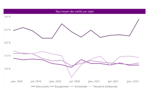 Taux des crédits aux entreprises T12022