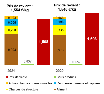 Évolution du prix de revient moyen et comparaison avec le prix de vente (€ / kg) (Élevages spécialisés, ateliers naisseurs engraisseurs)