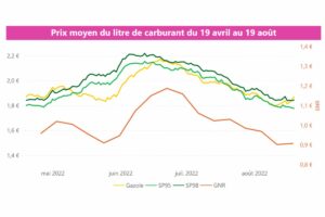 Prix du carburant et du GNR au 19 août 2022