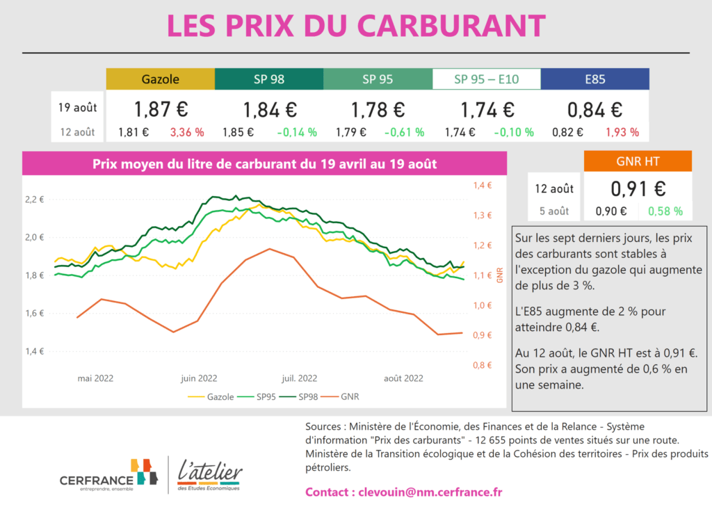 Prix du carburant et GNR 19 août 2022