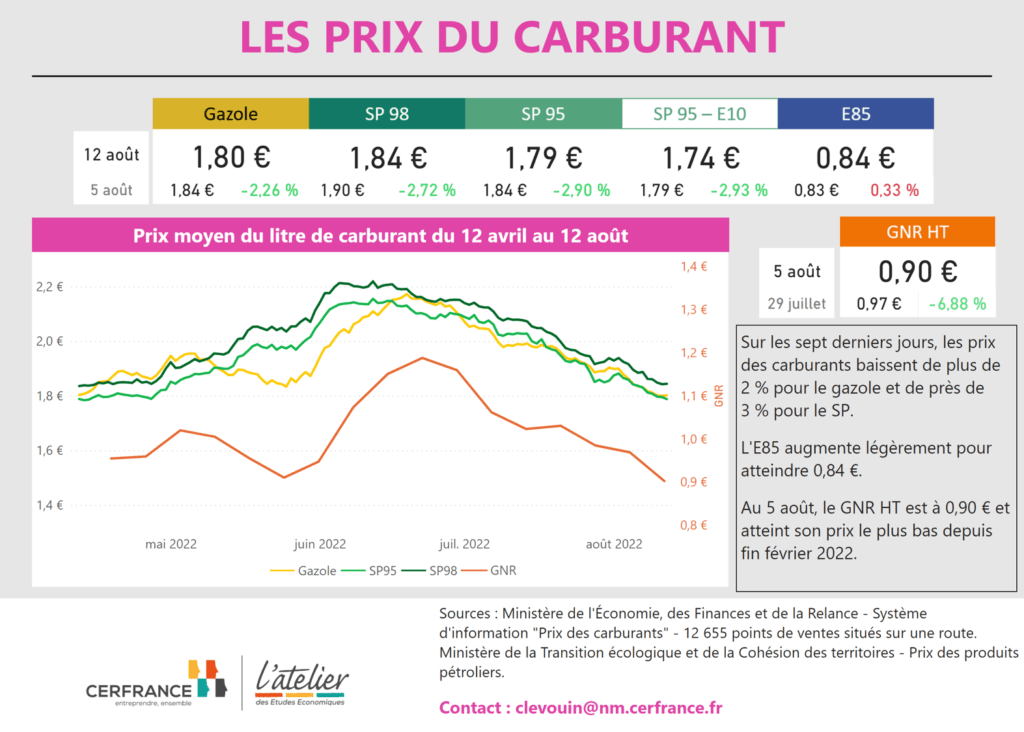Évolution du prix du carburant et du GNR au 12 août 2022