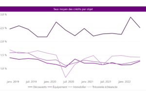Taux crédits entreprises T2 2022