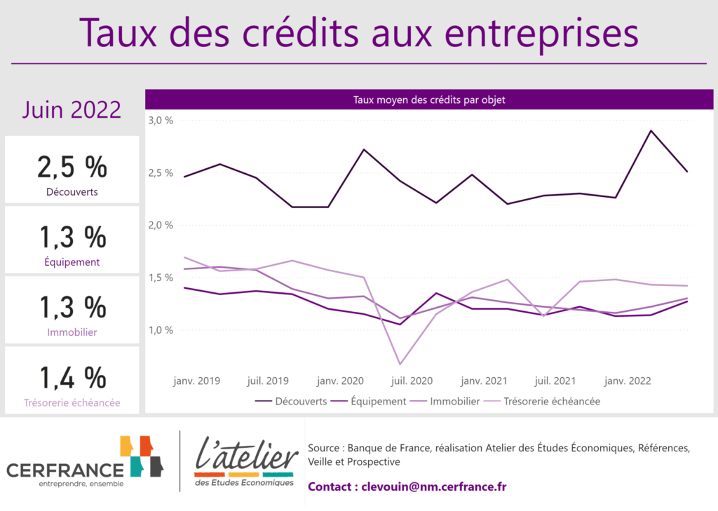 Taux de crédits aux entreprises arrêtés T2 2022