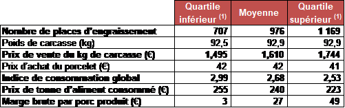 Atelier naisseur engraisseur
Tri sur la marge brute par kg de carcasse
(1) Prix corrigés des variations mensuelles entre dates de clôture moyennes