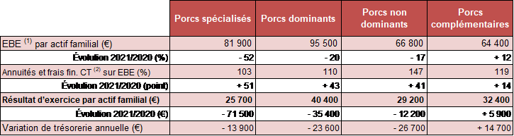 Moyennes 2021 des résultats financiers production porc