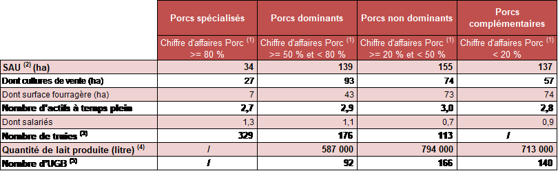 Moyennes 2021 des systèmes de production porc