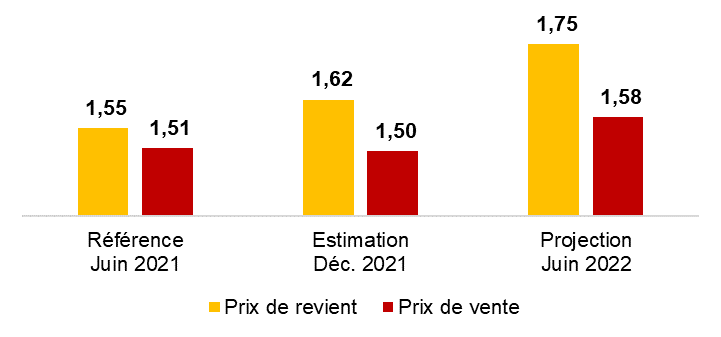 Perspectives d’évolution du prix de revient moyen encomparaison avec le prix de vente attendu (€ / kg)(Élevages spécialisés, ateliers naisseurs engraisseurs)