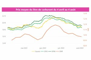 Prix du carburant et GNR 4 août 2022