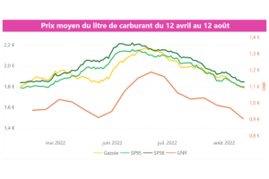 Prix du carburant et GNR 12 août 2022