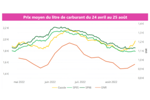 Carburants & GNR au 25 aout 2022