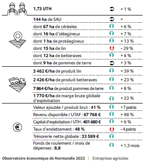 223 exploitations cultures industrielles - clôtures de juillet 2021 à juin 2022
