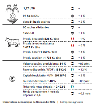 356 exploitations bovines - clôtures de janvier à décembre 2021