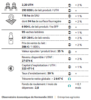 1 467 exploitations en production laitière spécialisée clôtures d’avril 2021 à mars 2022