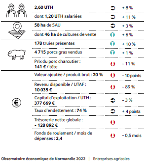 37 exploitations porcines - clôtures de janvier à décembre 2021