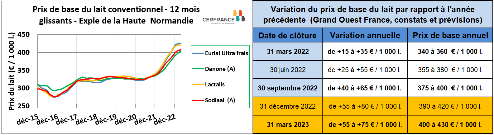 Prix Du Lait : Printemps 2023 - L'Atelier Des études économiques