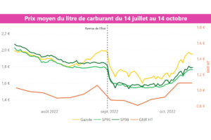 Prix carburant 14 octobre 2022