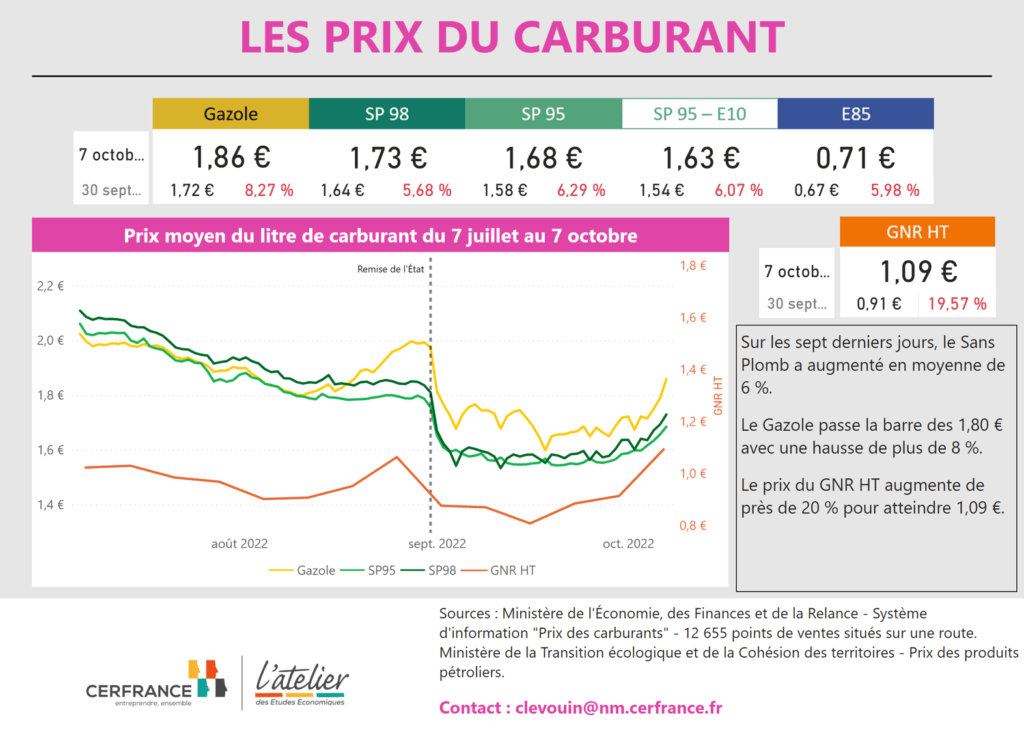 Évolution du prix du carburant et du GNR entre le 7 juillet et le 7 octobre 2022