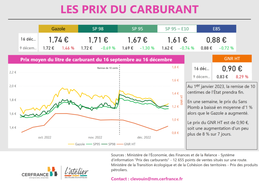 Évolution du prix du carburant et du GNR entre le 16 septembre et 16 décembre 2022