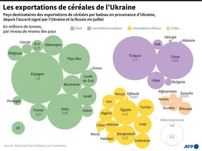 Les exportations de céréales de l'Ukraine