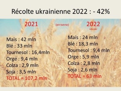 Récolte ukrainienne 2022