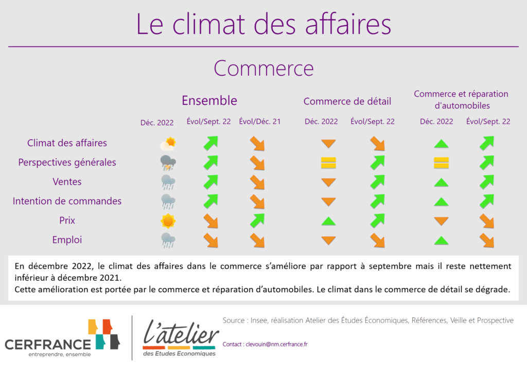 Climat des affaires des activités de commerce en décembre 2022
