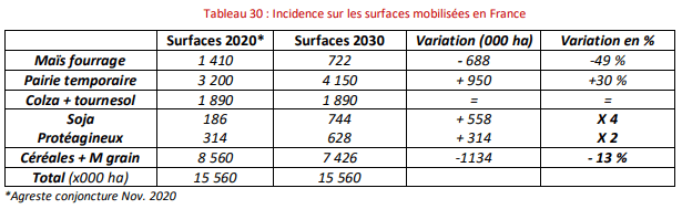 Évolutions des surfaces cultivées qu’impliquerait l’arrêt de l’importation de soja en France