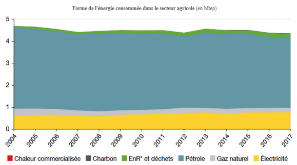 Forme de l’énergie consommée dans le secteur agricole (en Mtep)