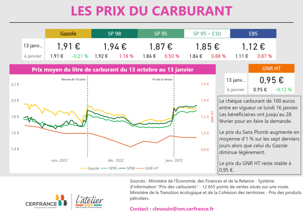 Évolution du prix du carburant et du GNR entre le 13 octobre 2022 et 13 janvier 2023