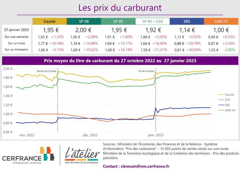 Prix du carburant et du GNR fin janvier 2023