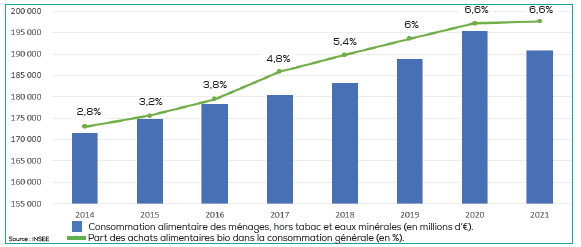 Part des achats alimentaires bio dans la consommation générale (en %).