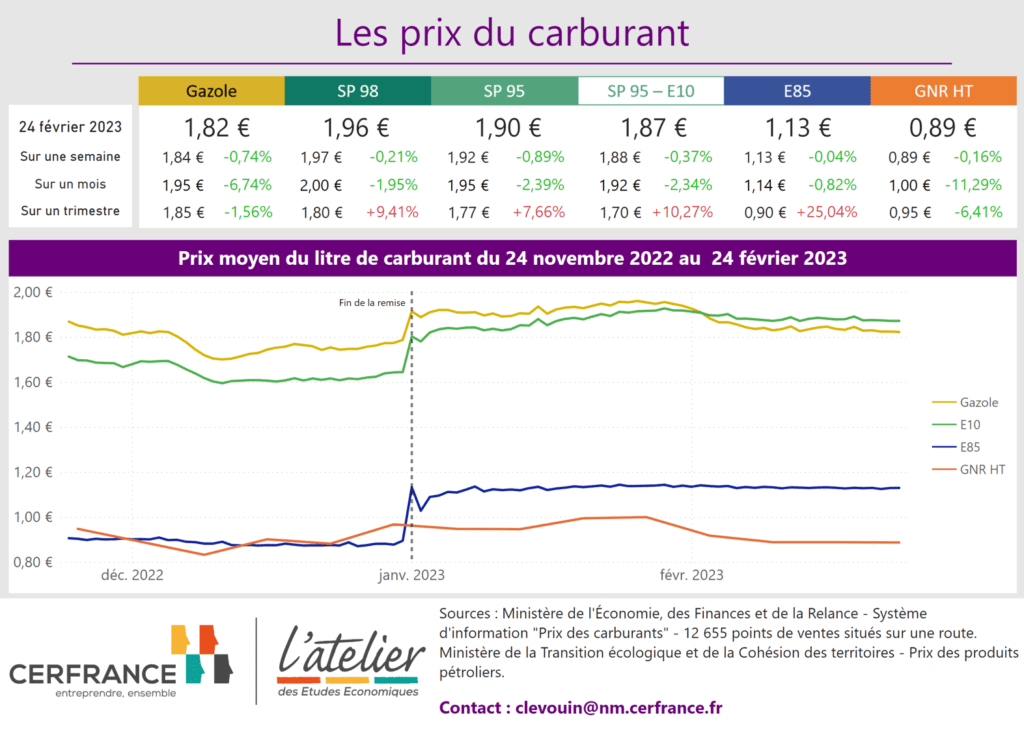 Prix du carburant au 27 février 2023