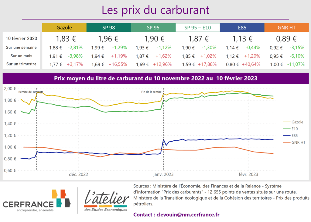 Prix du carburant au 10 février 2023