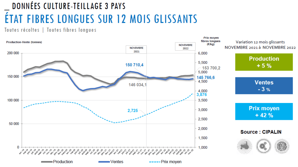 État des fibres longues sur 12 mois glissants