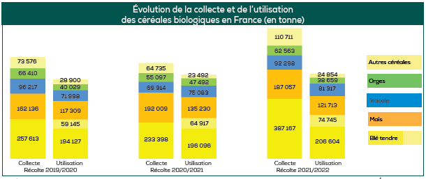 Évolution de la collecte et de l’utilisation des céréales biologiques en France (en tonne)