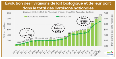 Évolution des livraisons de lait 
iologique et de leur part dans le total des livraisons nationales