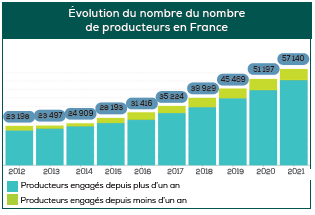 Évolution du nombre du nombre de producteurs en France