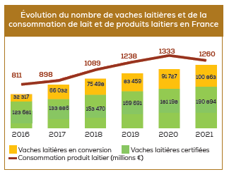 Évolution du nombre de vaches laitières et de la consommation de lait et de produits laitiers en France