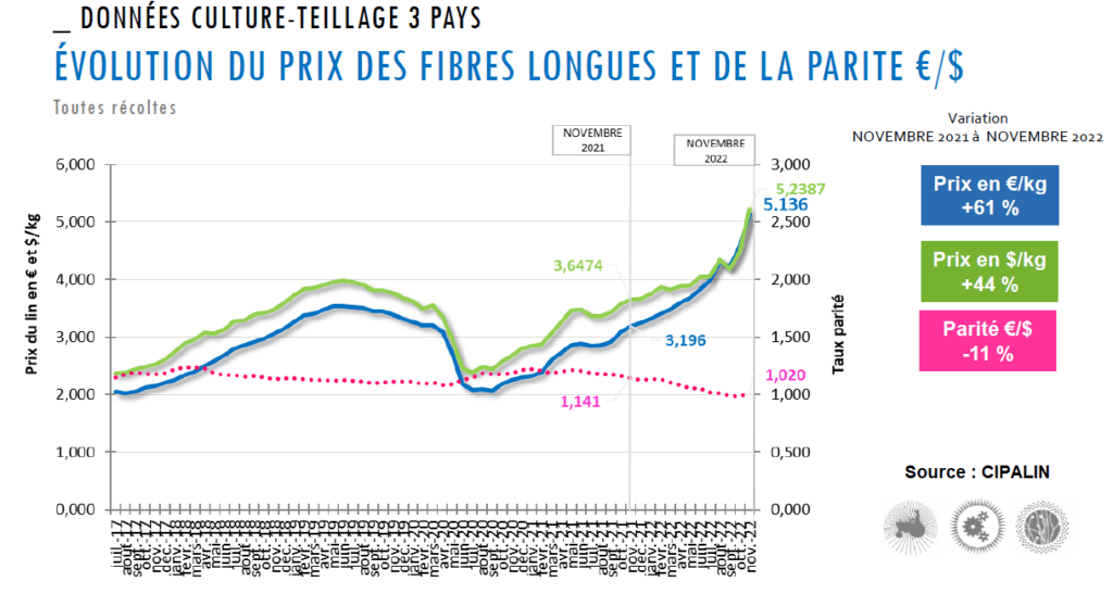 Évolution du prix des fibres longues et de la partié € / $
