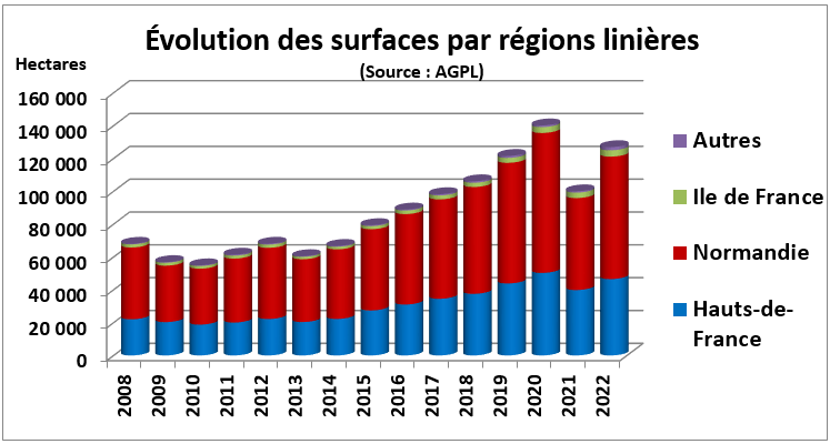 Évolution des surfaces par régions linières