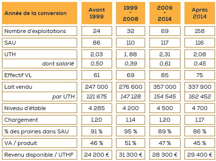 analyse des résultats des exploitations laitières en agriculture biologique selon l'année de conversion