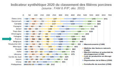 Indicateur synthétique 2020 du classement des filières porcines(source : FAM & IFIP, déc. 2022)