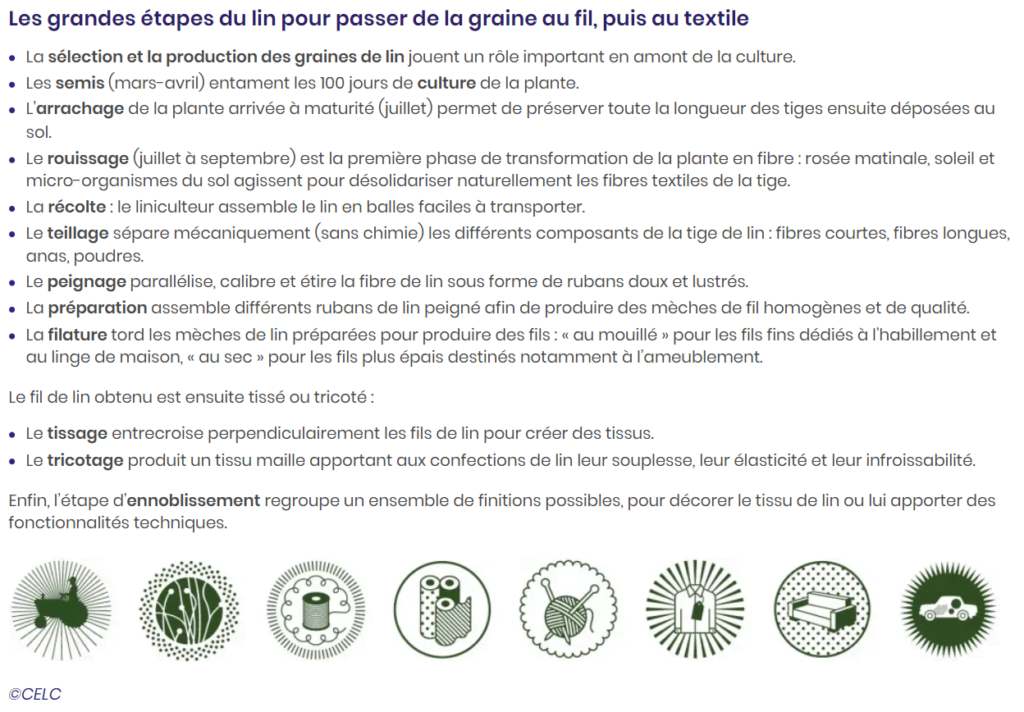 Les grandes étapes du lin pour passer de la graine au fil, puis au textile