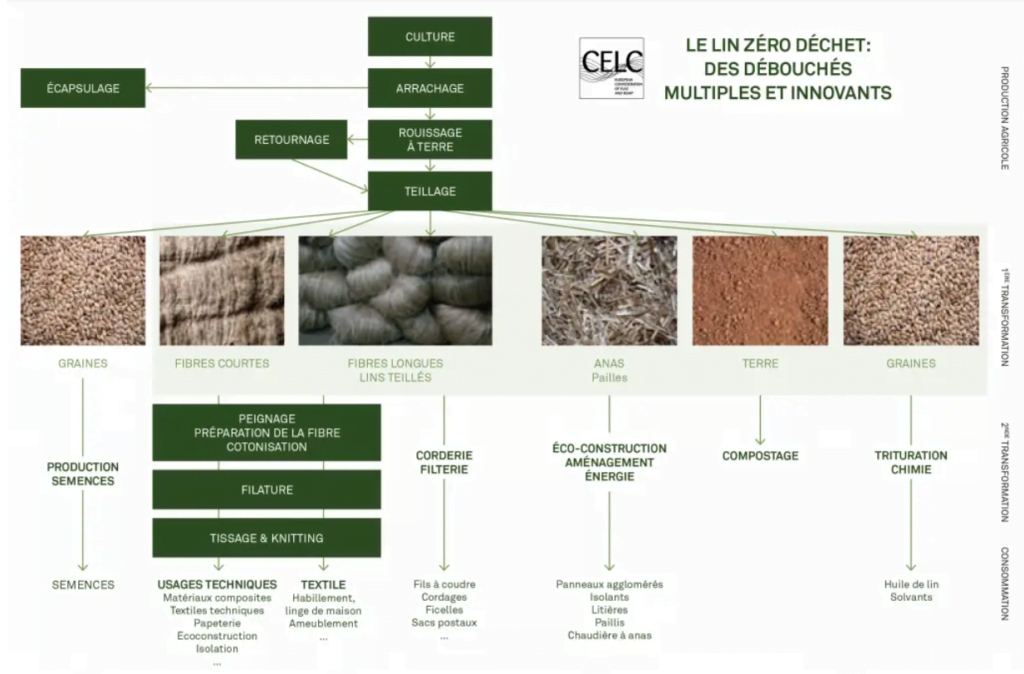 Le lin zéro déchet : des débouchés multiples et innovants