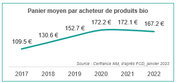 Panier moyen par acheteur de produits bio