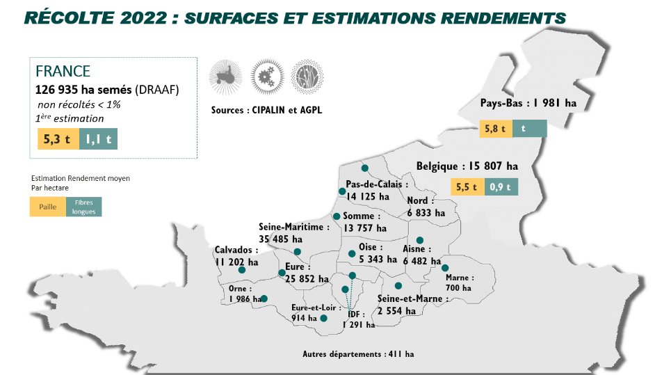 Récolte lin 2022 : surfaces et estimations rendements