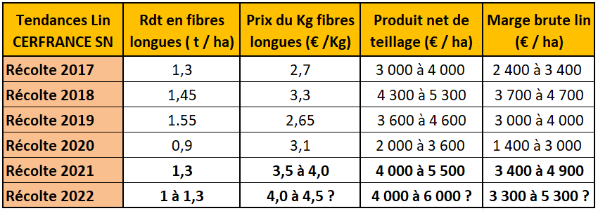 Tendance lin Cerfrance Seine Normandie