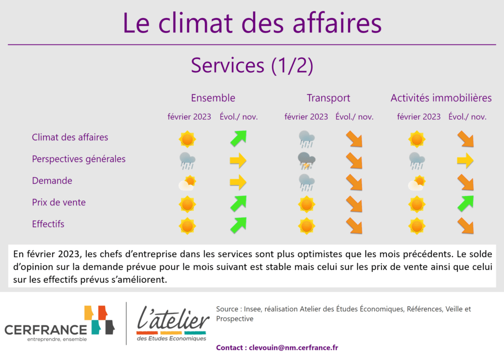 Climat des affaires pour les services en février 2023