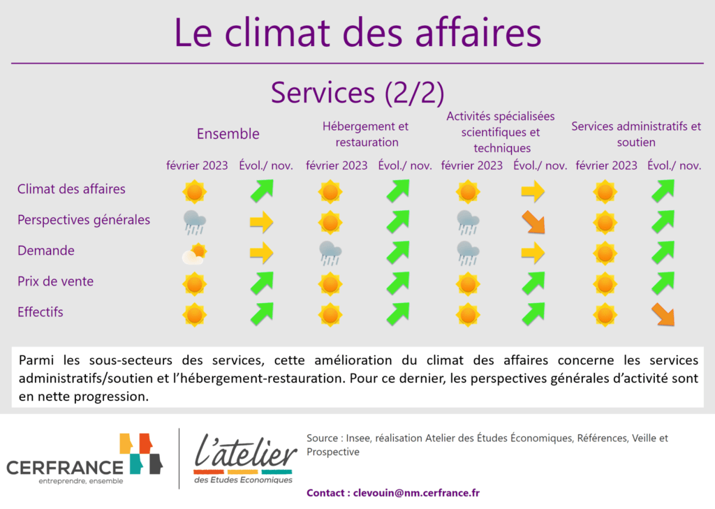 Climat des affaires pour les services en février 2023